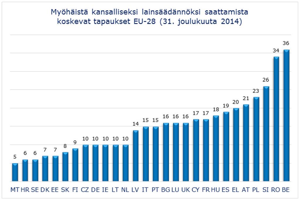 Seuraavassa kaaviossa esitetään jäsenvaltioittain 31.