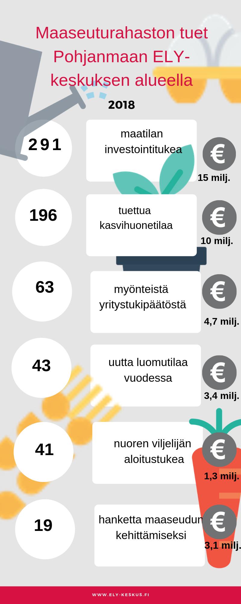 Erityisen ilahduttavaa on, että nuorten viljelijöiden aloitustukipäätösten määrä kaksinkertaistui vuoteen 2017 verrattuna.