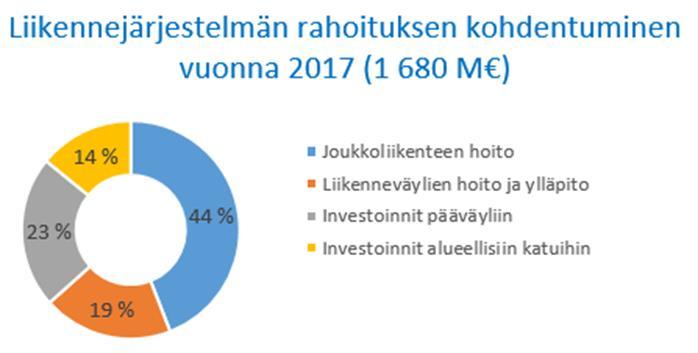 Miten liikennejärjestelmäsuunnitelma rahoitetaan Liikennejärjestelmän rahoituksen reunaehdot ovat metropolialueen kasvu ja toimintaympäristön epävarmuuksien huomioiminen Nykytilannetta
