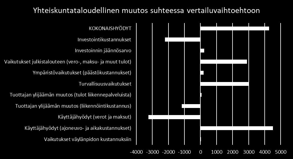 Päämittari: Yhteiskuntataloudellinen tehokkuus Yhteiskuntataloudellinen tehokkuus kuvaa luonnoksen tuottamien liikennehankkeiden yhteiskuntataloudellisten