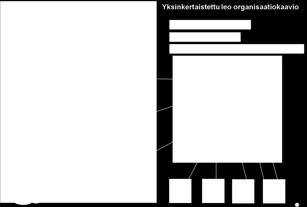 Piirissä voi olla yksi tai useampia klubeja. Kuva 1.1 Organisaatiokaavio 16. SUOMEN LEOJEN HALLITUS (SLH) SLH on leomoninkertaispiirin hallitus, joka huolehtii MKP:n juoksevien asioiden hoitamisesta.