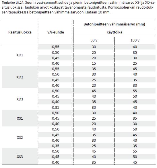 Muutoksia säilyvyysvaatimuksiin Toiminnallisiin ominaisuuksiin perustuvat suunnittelumenetelmät: XS- ja XD-luokat Taulukoissa esitetyistä vesisementtisuhde-vaatimuksista sekä betonipeitevaatimuksista