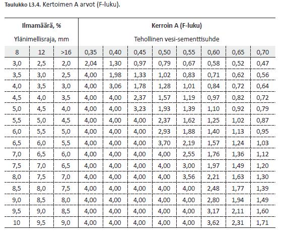 Muutoksia säilyvyysvaatimuksiin Toiminnallisiin ominaisuuksiin perustuvat suunnittelumenetelmät: XF1- ja XF3-luokat Betonin pakkasenkestävyys riippuu betonin ilmamäärästä ja vesi-sementtisuhteesta