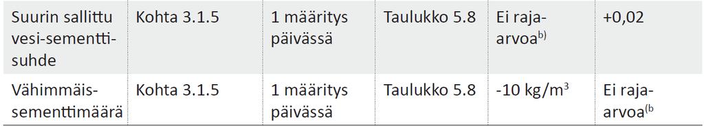 Vesi/sementti -suhde ja vähimmäissementtimäärä Esim: Betonille on asetettu vesisementtisuhdevaatimus 0,60. Valmistuksen aikana tehtaalla on tehty 20 määritystä.