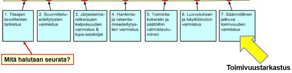 toimivuuden varmistamisen prosessissa edetään