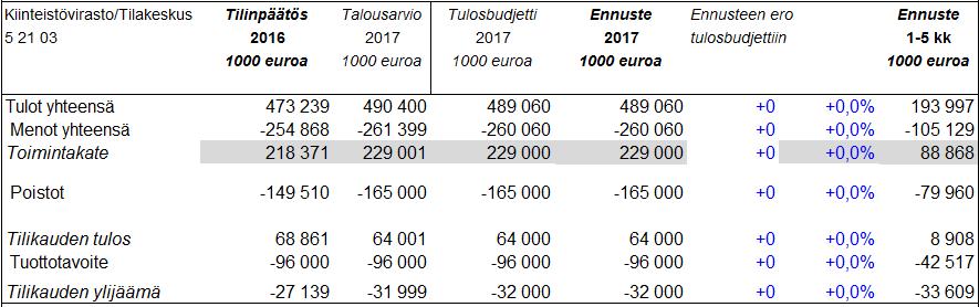 Helsingin kaupunki Pöytäkirja 8/2017 22 (125) Vp/5 sapitomenoista on syntynyt säästöä. Toimintakate-ennuste tarkentuu vuoden toisessa ennusteessa, joka tehdään uuden organisaation mukaisena.