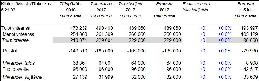 Helsingin kaupunki Pöytäkirja 8/2017 22 (125) Vp/5 sapitomenoista on syntynyt säästöä. Toimintakate-ennuste tarkentuu vuoden toisessa ennusteessa, joka tehdään uuden organisaation mukaisena.