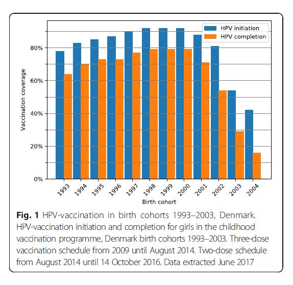 HPV rokotuskattavuuden lasku Tanskassa mediassa / somessa
