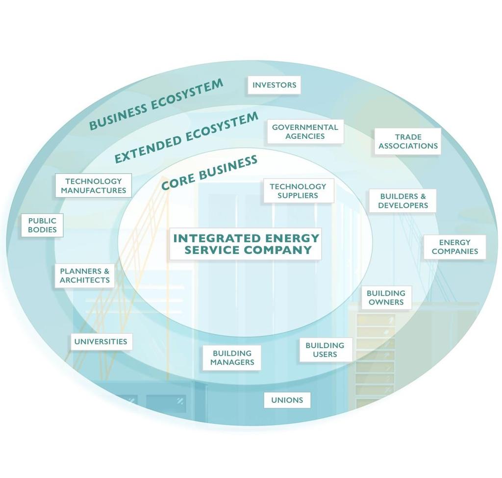 Energiapalveluyritysten ekosysteemit Neljä tulokulmaa energiapalveluihin: