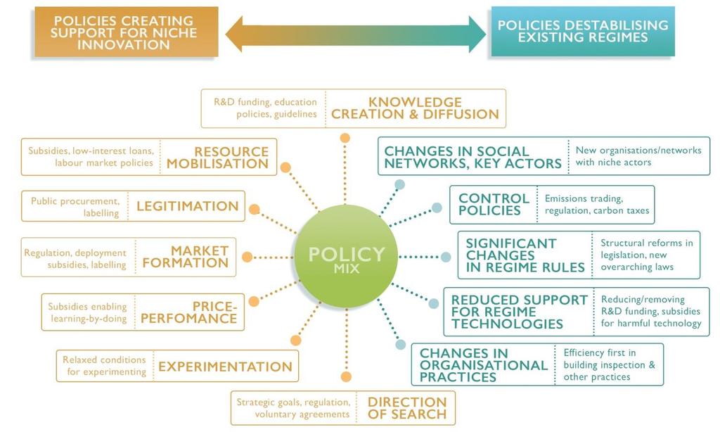 Energiatehokkuuspolitiikkaa tulisi tarkastella hallinnonalat ylittävänä kokonaisuutena Politiikka-aukkoja (innovaatioiden edistäminen): energiatodistusten