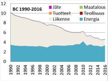 Kuva 3. Metaanin ja mustan hiilen päästöjen (kt/a) kehitys 1990-2016 Suomessa päästölähteittäin. 3.2 Ilmanlaadun kehitys ja nykytilanne Ilman epäpuhtauksien pitoisuudet Suomessa ovat matalia moniin eurooppalaisiin kaupunkeihin verrattuna.