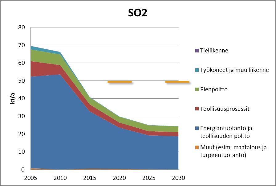5.1 Rikkidioksidi Tilanne: Peruslinjan mukaisella kehityksellä vuoden 2020 päästövähennysvelvoite on jo saavutettu ja myös vuoden 2030 velvoite saavutetaan.