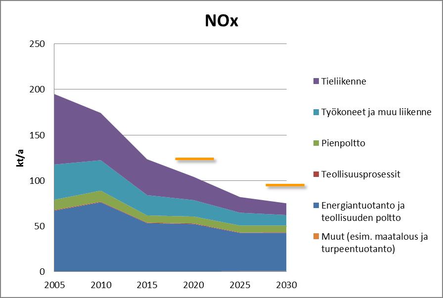 Kaikki polttoprosessit tuottavat typenoksidipäästöjä. Energiantuotannon polttoaineen käyttö nousee energia- ja ilmastostrategian mukaan yli 20 % vuodesta 2015 vuoteen 2030.