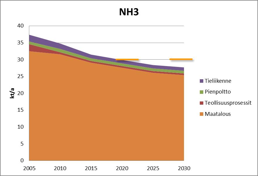 Kuva 22. Ammoniakkipäästöjen kehitys peruslinjassa sektoreittain. Oranssit viivat kuvaavat päästövähennysvelvoitteiden mukaista tasoa. 5.