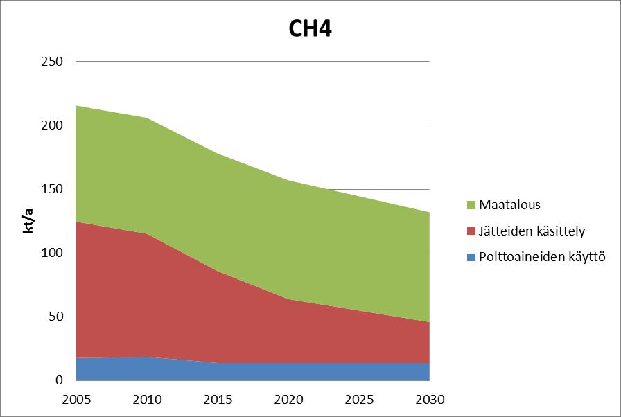 puitteissa. Metaanipäästöjä ei ole erikseen tätä ohjelmaa valmisteltaessa laskettu, vaan projektio on otettu Energia- ja ilmastostrategiasta (Kuva 24).