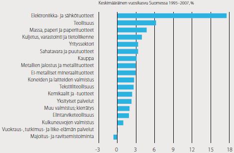 Työn tuottavuuden muutos toimialoittain 1995-2007