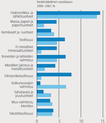 Työn tuottavuuden kasvu teollisuustoimialoittain