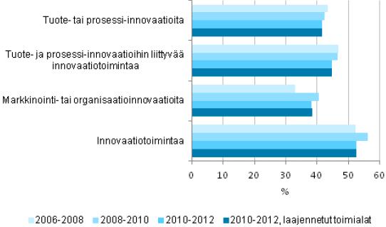 Innovaatiotoimintamuodot 2006-2012 %