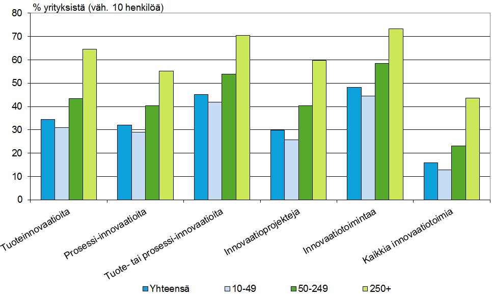 Innovaatiotoiminta koon mukaan