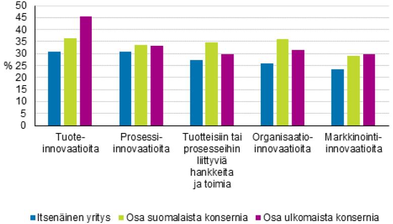 Innovaatiotoiminta