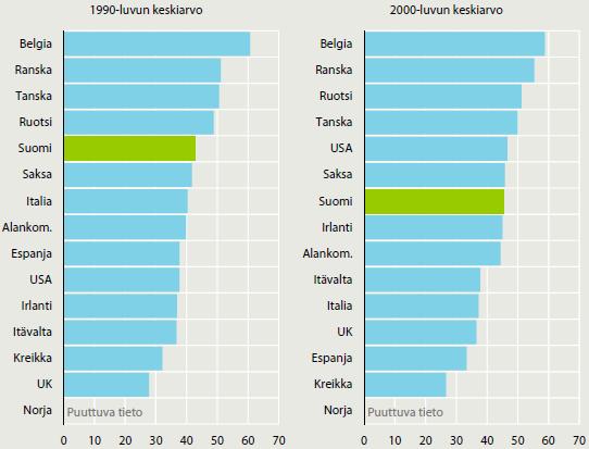 Yks. palveluiden työn tuottavuus maittain Lähde: EU KLEMS,