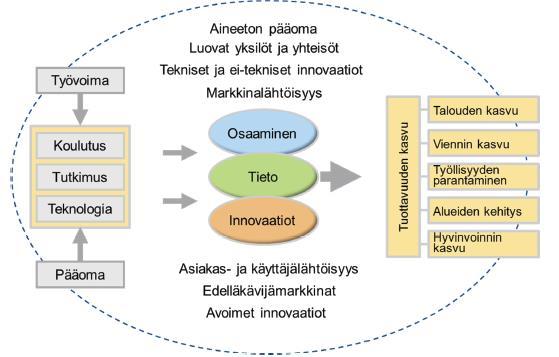 Talouskasvun