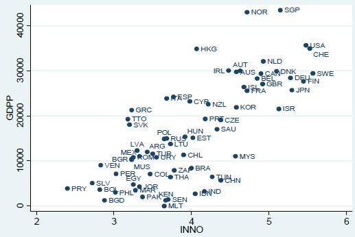 Innovaatioindeksi (WEF) ja BKT per capita