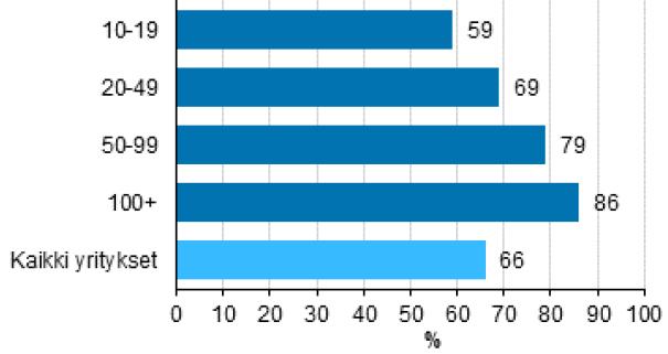 Pilvipalveluiden käyttö yrityksissä