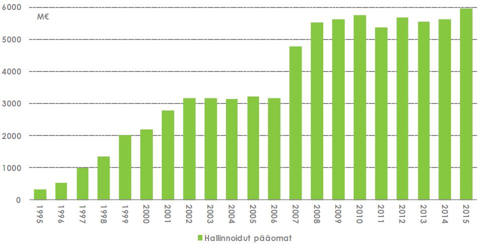 Suomalaisten pääomasijoitusyhtiöiden