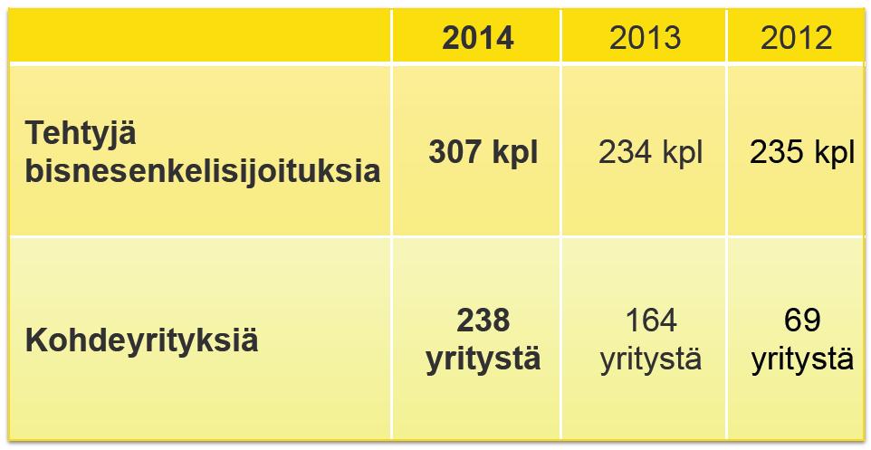 Bisnesenkelien tekemät