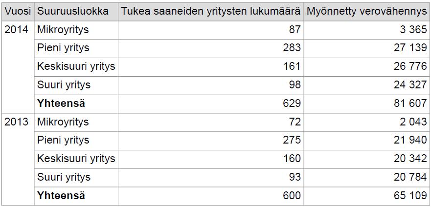 Yrityksille myönnetyt T&Kverovähennykset