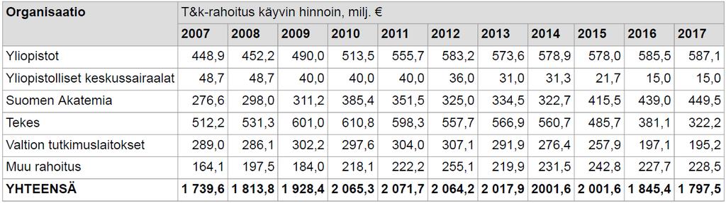 Valtion T&K-rahoituksen kehitys
