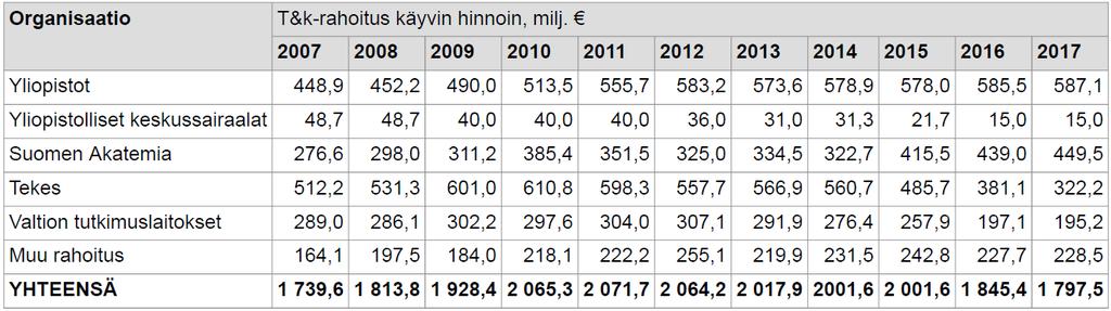 Valtion T&K-rahoituksen kehitys