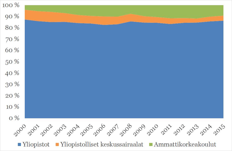 Korkeakoulusektorin tutkimusmenon