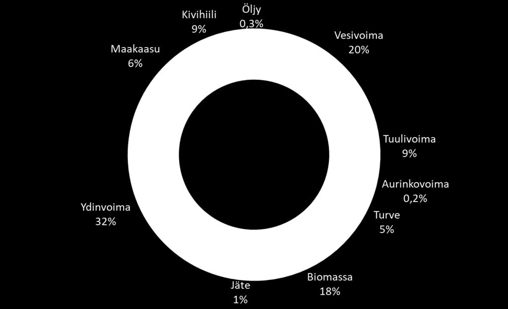 Uusiutuvilla energialähteillä tuotetun sähkön määrä saavutti uuden