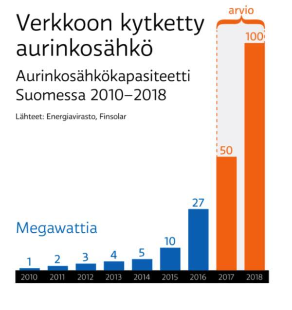 Aurinko- ja tuulivoima Suomessa Asennettu tuulivoimakapasiteetti Aurinkosähkö 2018: 0,2% tuotannosta Tarvittaisiin noin 6700 MW aurinkokapasiteettia, jotta tuottaisi