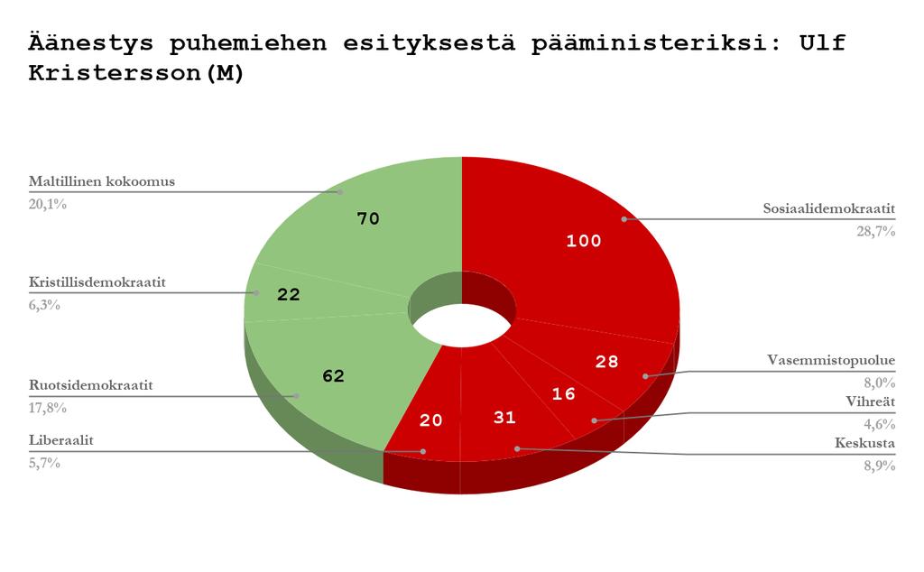 valtiopäivien enemmistö ei äänestä sitä vastaan. Hallitusmuot ei aseta tälle esitykselle lisäedellytyksiä. Kristerssonin puolesta äänestivät 14.