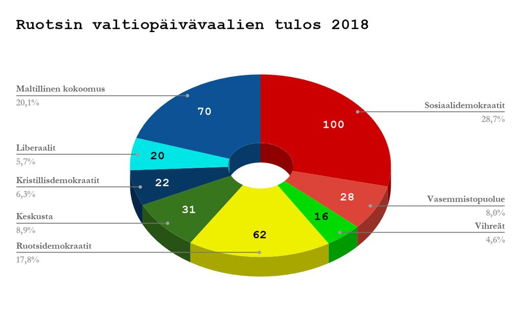 Vaaleissa vanha hallitus, joka rakentui sosialidemokraattien ja vihreiden varaan, hävisi useita paikkoja.