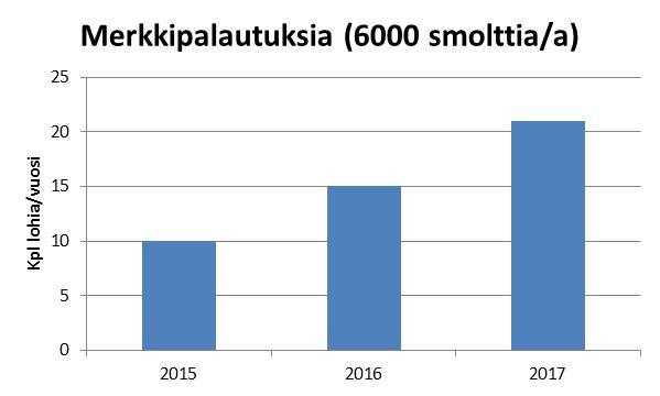 Kuva 6. Kymijoen smoltti-isutuksista saadut merkkipalautukset vuosina 2015-2017.