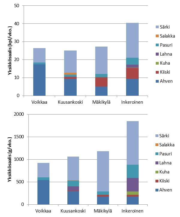 Yksikkösaaliit jäivät kaikilla alueilla pieniksi, n. 25 40 kpl/koeverkko (Kuva 1). Voikkaan ja Mäkikylän välisellä alueella yksikkösaaliissa oli vain vähäisiä alueiden välisiä eroja.