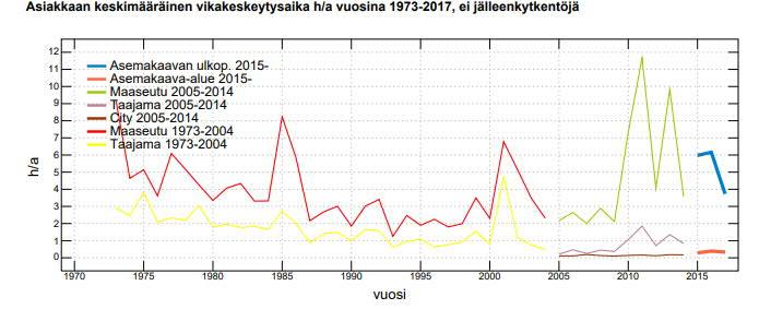 Sähköt Sähkömarkkinalain (588/2013) vaatimusten mukaan vuoden 2028 loppuun mennessä jakeluverkon vioittuminen ei saa asemakaava-alueella