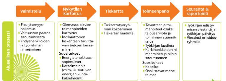 Mikä? Mikä Fisu? FInnish SUstainable Communities Edelläkävijäkuntien verkosto, joka tavoittelee hiilineutraalisuutta, jätteettömyyttä ja globaalisti kestävää kulutusta vuoteen 2050 mennessä.