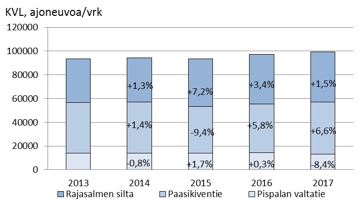 Pispalan kannaksen ja Rajasalmen sillan liikennemäärien kehittyminen Pispalan kannaksen ja Rajasalmen siltojen ylittävän liikenteen määrä vuonna 2017