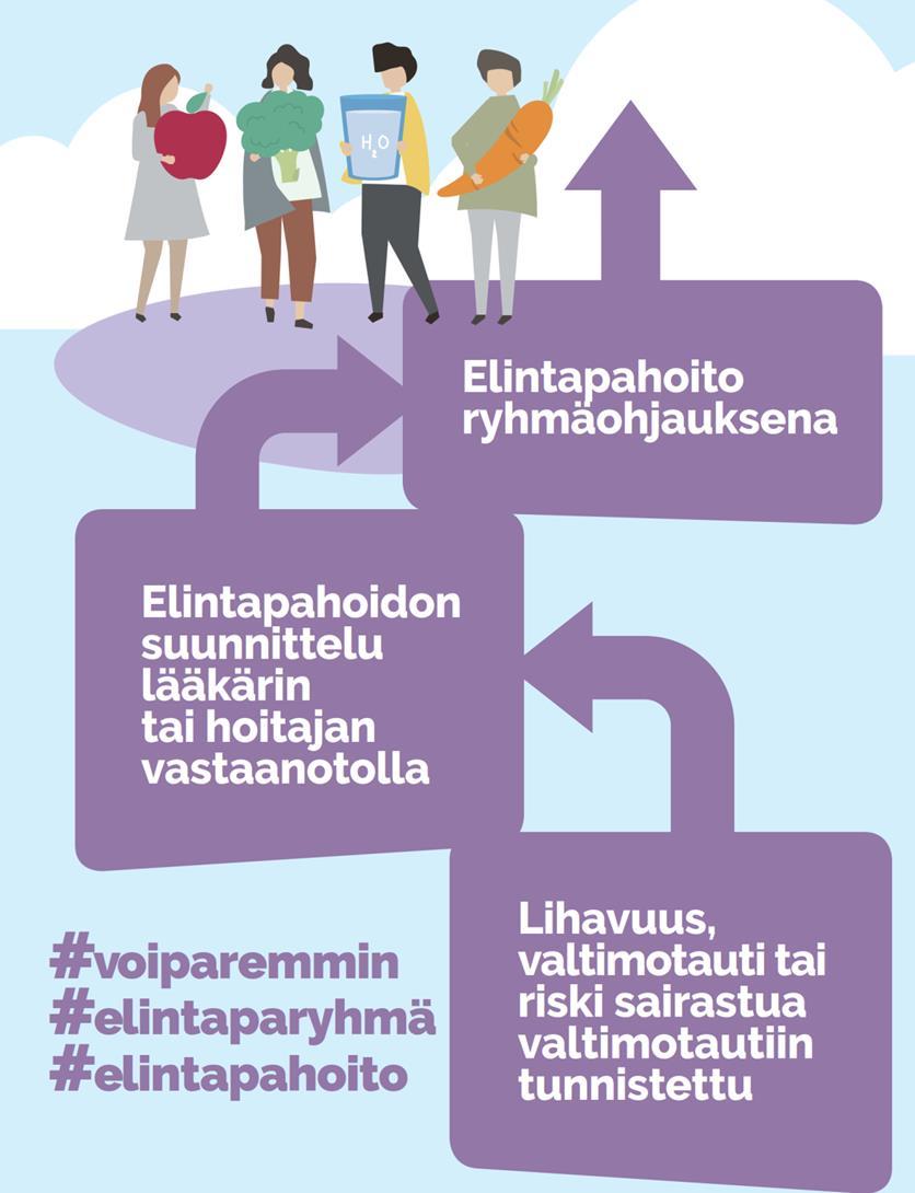 PPSHP: Elintapahoidon polku Sosiaali- ja terveydenhuollon ja liikuntatoimen ammattilaiset ottavat aktiivisesti elintavat ja riskitekijät puheeksi ja ohjaavat terveydenhuollon ammattilaisen