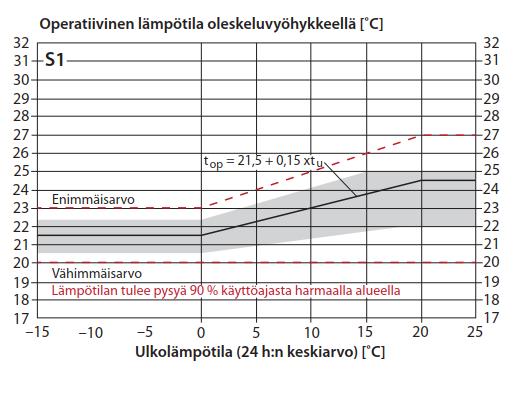 Sisäilman lämpötilan sisäilmastoluokitus Sisäilman lämpötilan osalta käytettiin sisäilmastoluokkia S1, S2 ja S3, joista käyttäjätyytyväisyys yltää todennäköisemmin suurimpaan osuuteen