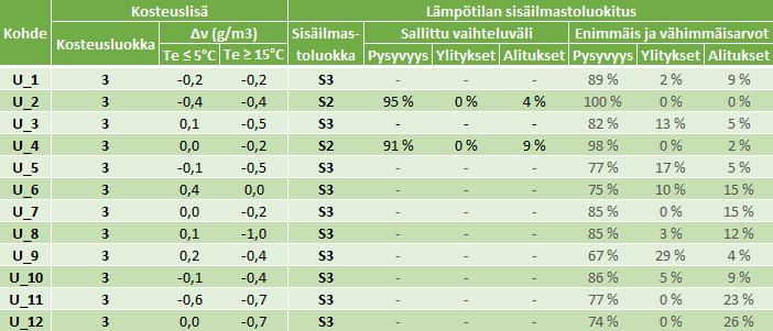 Laskennallisen tarkastelun tulokset Sisäilman kosteuslisä oli ohjearvoihin (RIL 107-2012) verrattuna matala ja kaikki kohteet kuuluivat kosteusluokkaan 3.