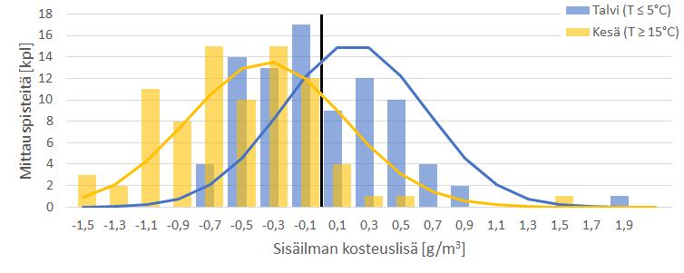 Laskennallisen tarkastelun tulokset Talvi- ja