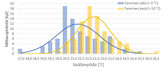 mittauspisteittäin Talvi- ja kesäjaksojen