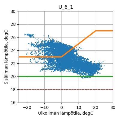 Sisäilman lämpötilan graafinen tarkastelu Kenttämittauskohteiden joukossa oli sekä jäähdytettyjä että jäähdyttämättömiä rakennuksia.