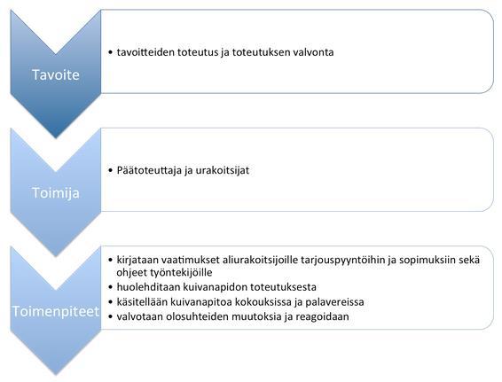 22 (64) Puurakenteita koskevat säänsuojaustasot ja niillä saavutettavat puun kosteuspitoisuudet ovat seuraavat: Suojaustaso ST0, ei suojausta jolloin kosteuspitoisuus riippuu ilmastosta.